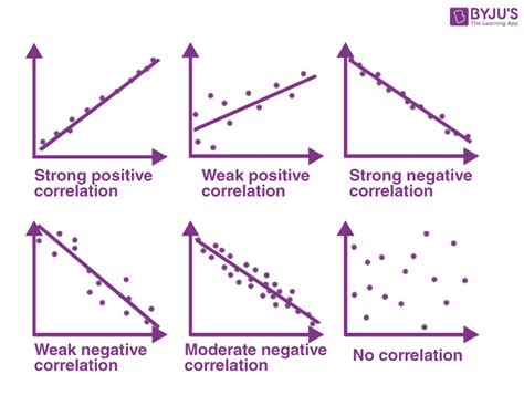 how to explain correlation graph