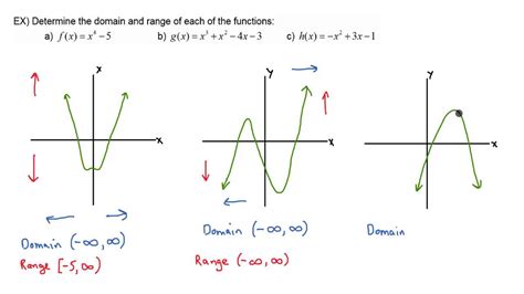 how to explain domain and range