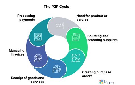 How To Explain P2p Cycle In Interview