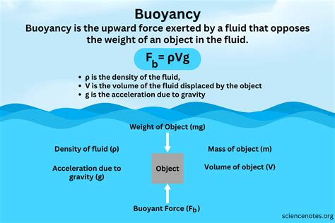 how to figure buoyancy