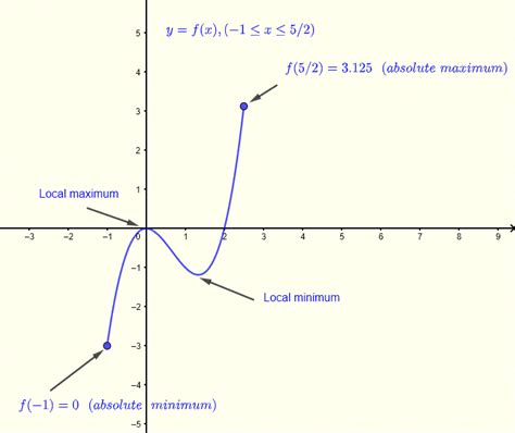 How To Find Absolute Maximum