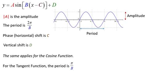how to find amplitude of sine function