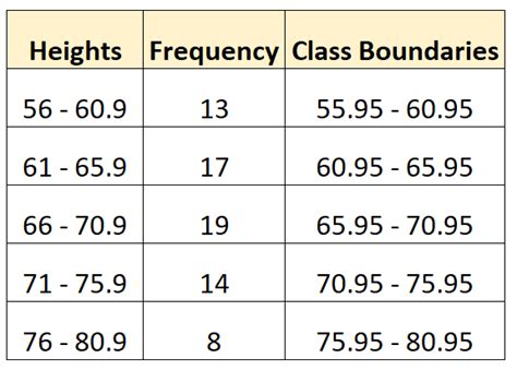 How To Find Class Boundaries
