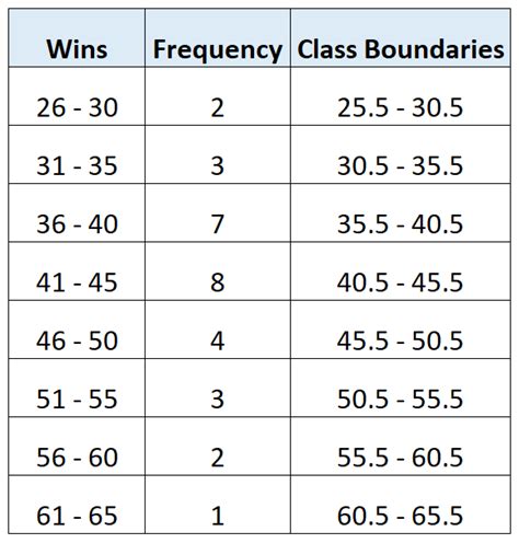 how to find class boundaries in statistics
