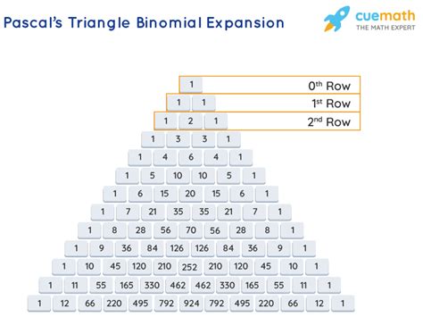 how to find coefficients in pascals triangle