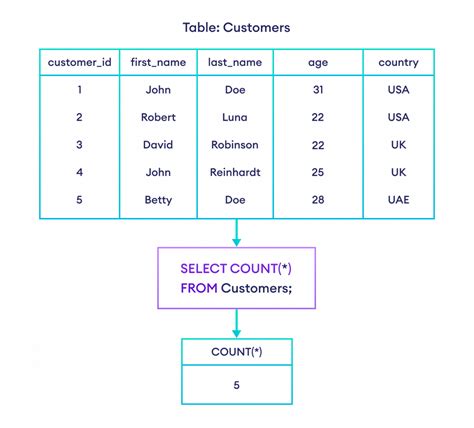 how to find count in sql