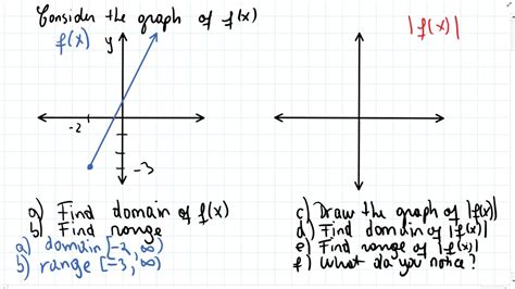 how to find domain and range of absolute value functions Absolute value
