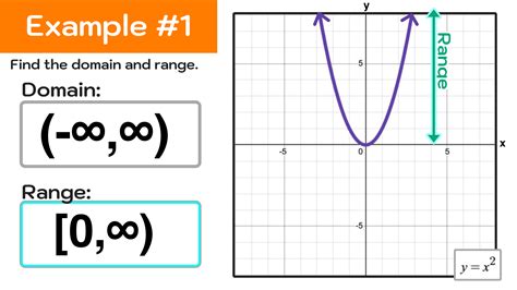 how to find domain in graph