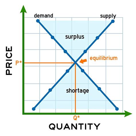 How To Find Equilibrium Quantity