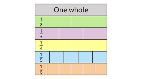 How To Find Equivalent Fractions Bbc Bitesize Writing Equivalent Fractions - Writing Equivalent Fractions