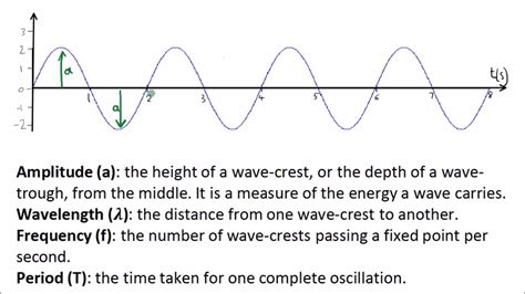 how to find frequency in waves