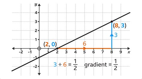 How To Find Gradient Of A Line