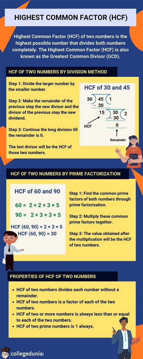 how to find hcf of two numbers
