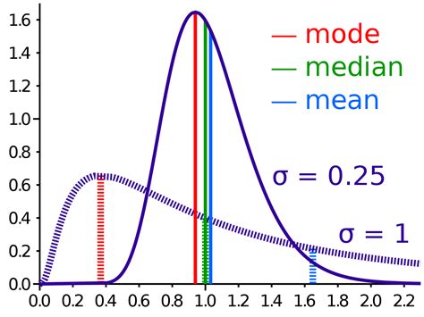 how to find median in a graph