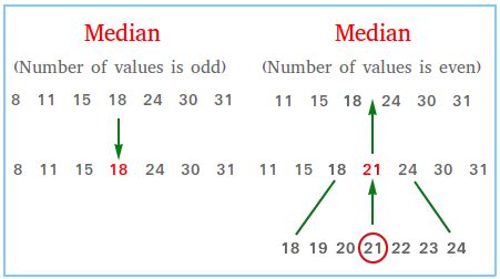 how to find median in data handling