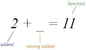 How To Find Missing Addend Oryx Learning Finding The Missing Addend - Finding The Missing Addend