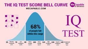 how to find out iq score