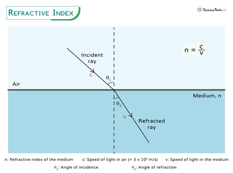 how to find refractive index of glass