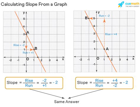 how to find slope of the graph