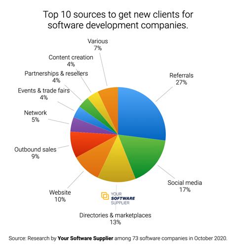 how to find software clients