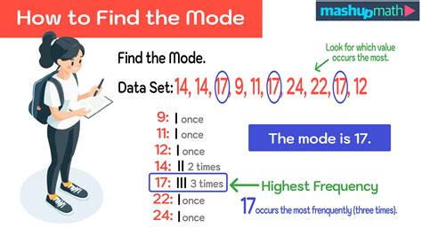 how to find the mode of something