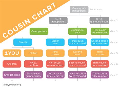 how to first second and third cousins work