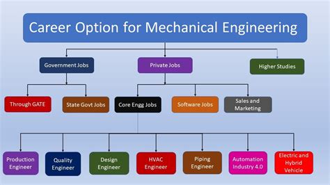 how to get job in mechanical engineering