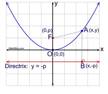 how to get p in parabola