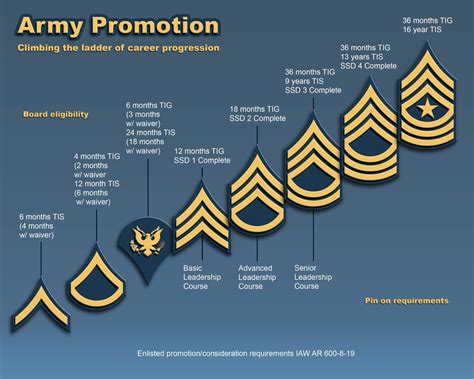 how to get promoted in military