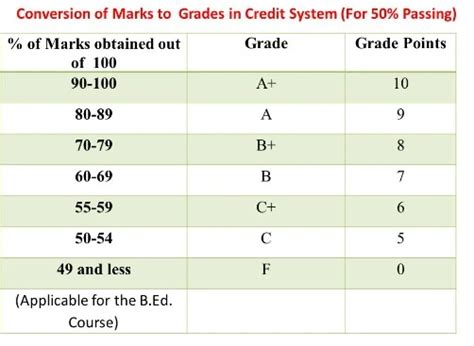 how to get total marks from cgpa