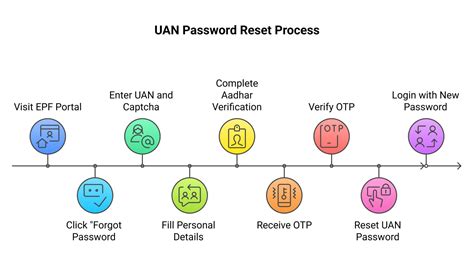 how to get uan password