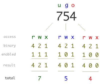 how to give permission in unix