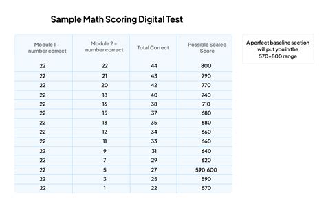 how to grade your sat