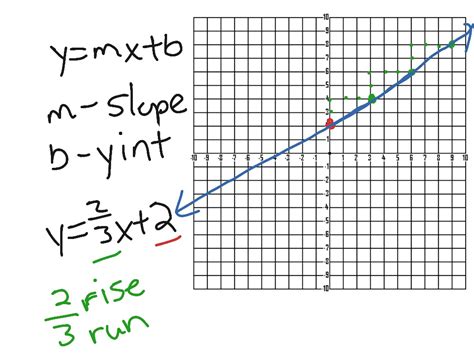 How To Graph A Fraction Slope Enotes Com Plotting Fractions On A Graph - Plotting Fractions On A Graph