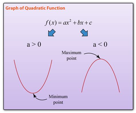 How To Graph A Quadratic Equation