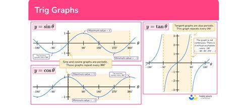How To Graph A Trig Function