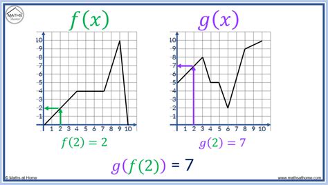 how to graph composite functions