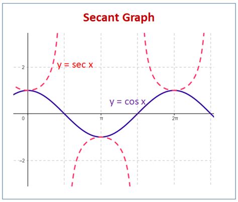 how to graph secant and cosecant