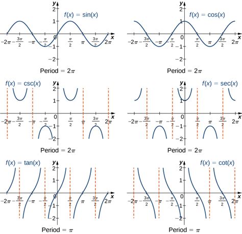How To Graph Trig Functions