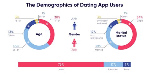 how to group your initial dating app users