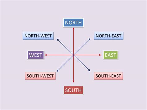 How To Identify North West East South Speeli Directions Of East West North South - Directions Of East West North South