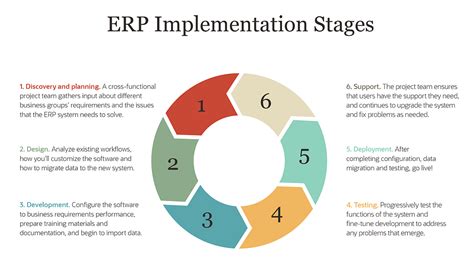how to implement erp in an organization