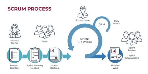 how to implement scrum in a project