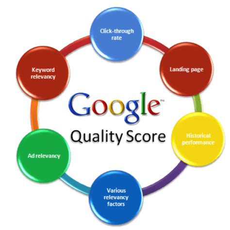 how to increase quality score