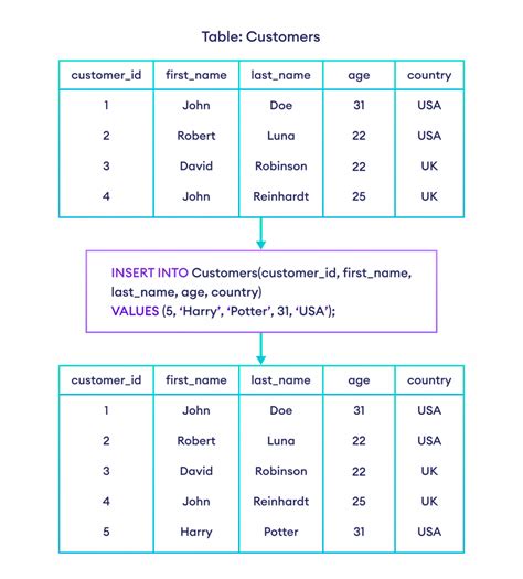how to insert data in table sql