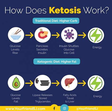 how to kick my body into ketosis without