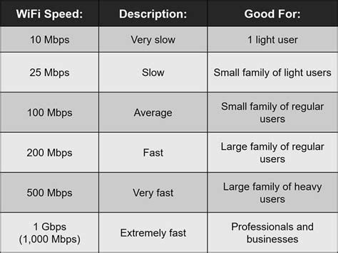 how to know if wifi is fast