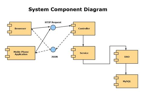 how to make a component diagram