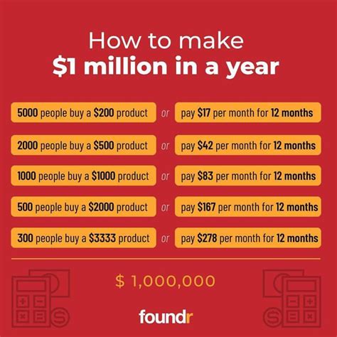 How To Make A Million Slowly: My Guiding Principles From A Lifetime Of Successful Investing ( Financial Times Series)