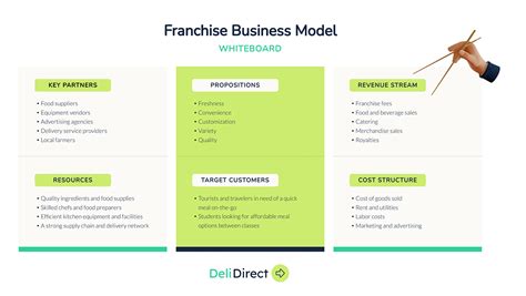how to make franchise model